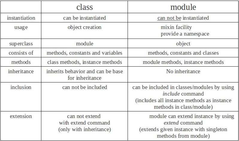 Classes vs Modules
